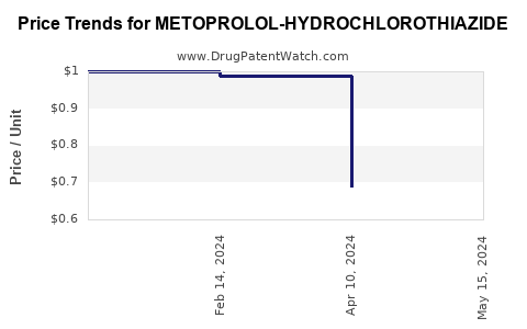 Drug Price Trends for METOPROLOL-HYDROCHLOROTHIAZIDE