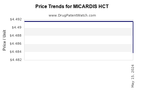 Drug Price Trends for MICARDIS HCT