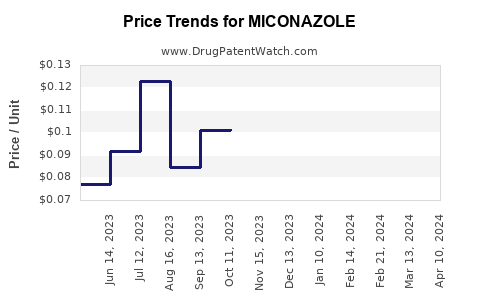 Drug Price Trends for MICONAZOLE
