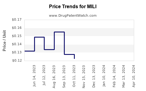 Drug Prices for MILI