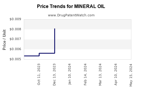 Drug Price Trends for MINERAL OIL