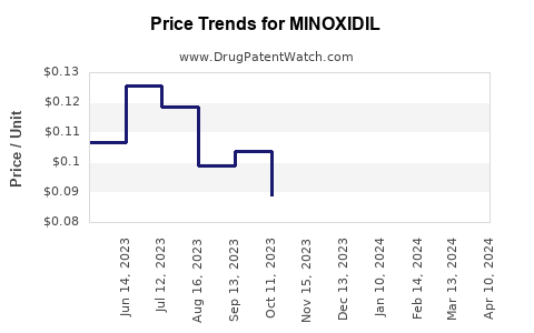 Drug Price Trends for MINOXIDIL