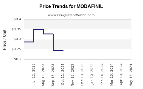 Drug Price Trends for MODAFINIL