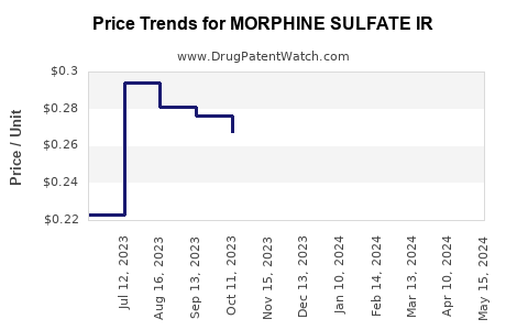 Drug Price Trends for MORPHINE SULFATE IR