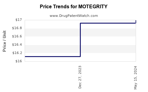 Drug Price Trends for MOTEGRITY