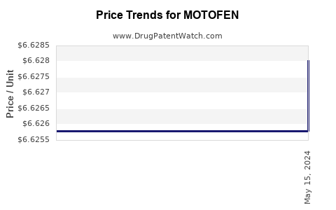 Drug Prices for MOTOFEN
