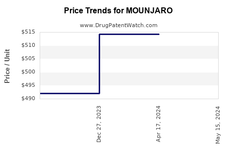 Drug Prices for MOUNJARO