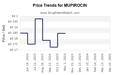 Drug Price Trends for MUPIROCIN