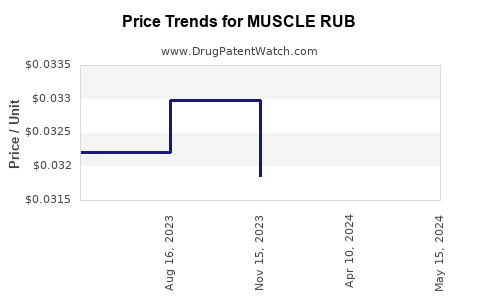 Drug Price Trends for MUSCLE RUB