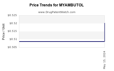 Drug Price Trends for MYAMBUTOL