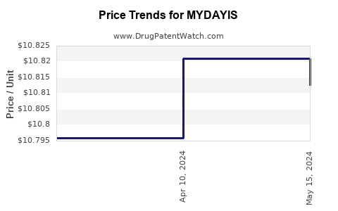 Drug Prices for MYDAYIS