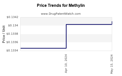 Drug Price Trends for Methylin