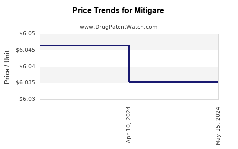 Drug Price Trends for Mitigare