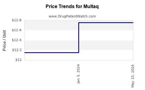 Drug Price Trends for Multaq