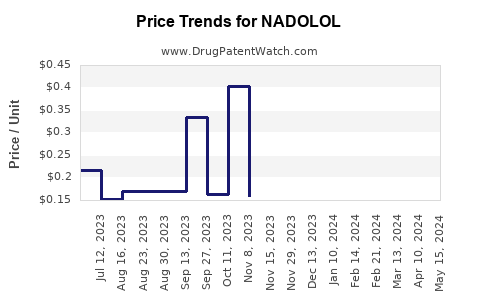 Drug Price Trends for NADOLOL