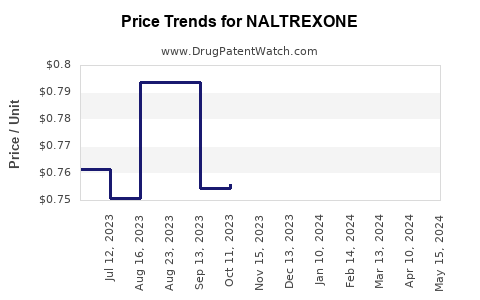 Drug Prices for NALTREXONE