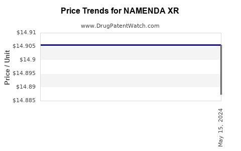 Drug Prices for NAMENDA XR