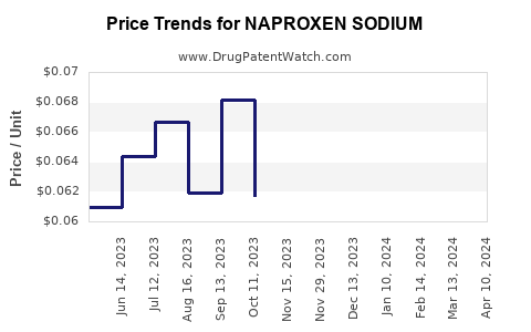 Drug Price Trends for NAPROXEN SODIUM