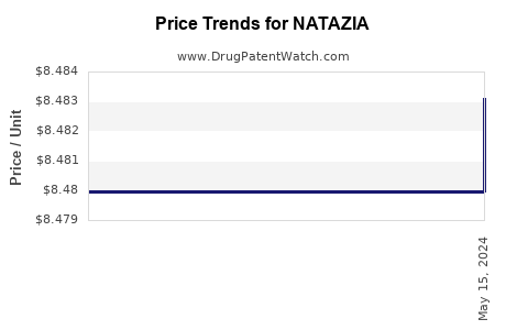 Drug Price Trends for NATAZIA