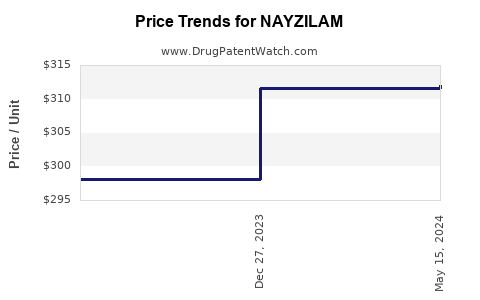 Drug Price Trends for NAYZILAM