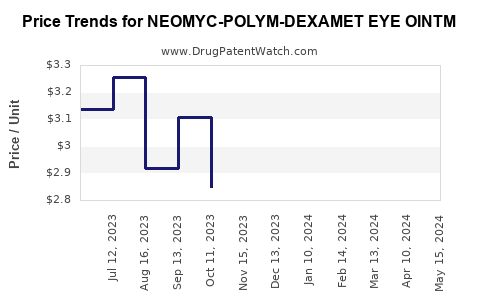 Drug Price Trends for NEOMYC-POLYM-DEXAMET EYE OINTM