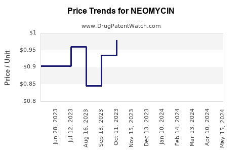 Drug Price Trends for NEOMYCIN