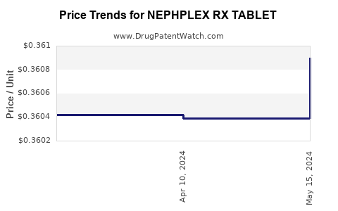 Drug Price Trends for NEPHPLEX RX TABLET