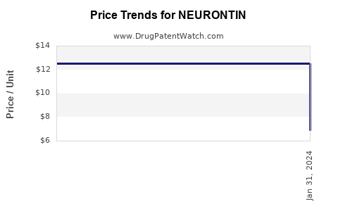 Drug Price Trends for NEURONTIN