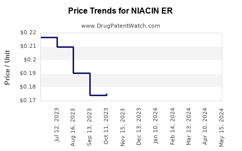 Drug Price Trends for NIACIN ER