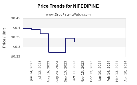 Drug Price Trends for NIFEDIPINE