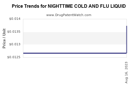 Drug Price Trends for NIGHTTIME COLD AND FLU LIQUID