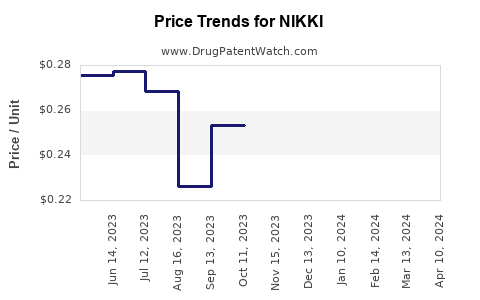 Drug Price Trends for NIKKI