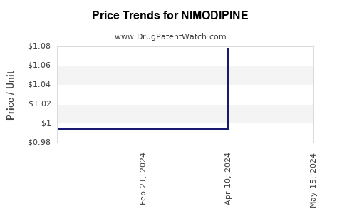 Drug Price Trends for NIMODIPINE