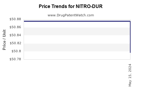 Drug Price Trends for NITRO-DUR