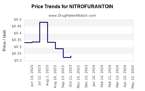 Drug Price Trends for NITROFURANTOIN