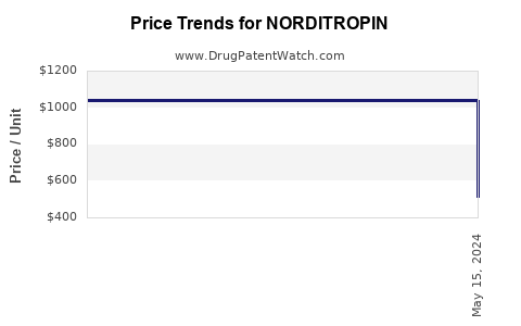 Drug Prices for NORDITROPIN