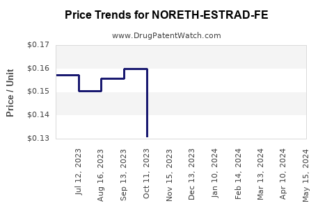 Drug Price Trends for NORETH-ESTRAD-FE