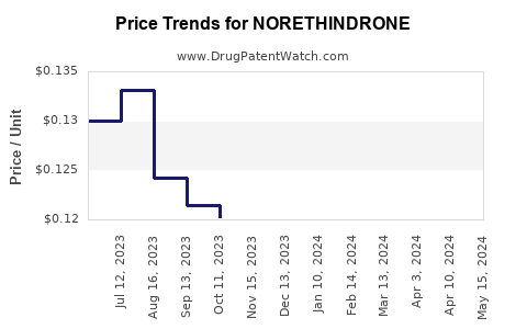 Drug Prices for NORETHINDRONE