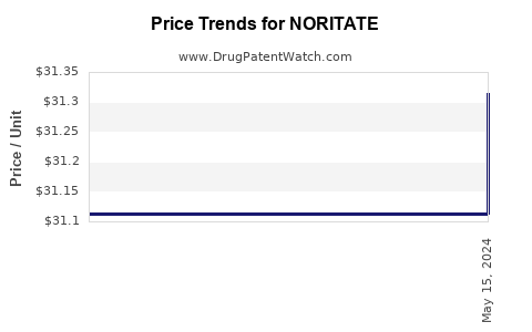 Drug Prices for NORITATE