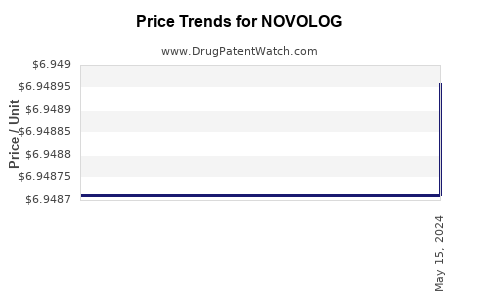 Drug Price Trends for NOVOLOG