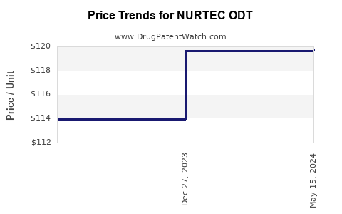 Drug Prices for NURTEC ODT