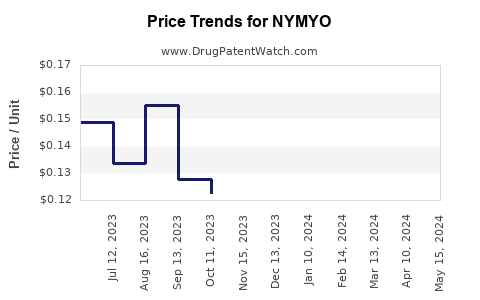 Drug Price Trends for NYMYO