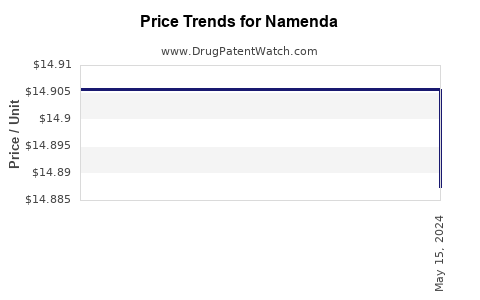 Drug Prices for Namenda