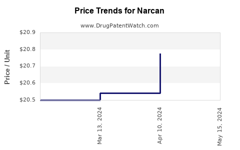 Drug Price Trends for Narcan