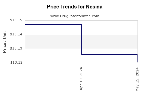 Drug Prices for Nesina