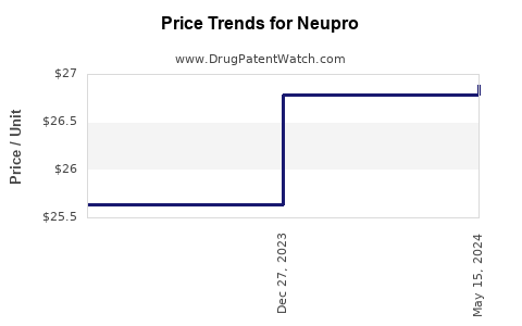 Drug Price Trends for Neupro