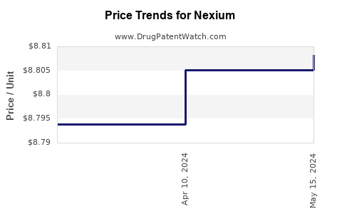 Drug Prices for Nexium