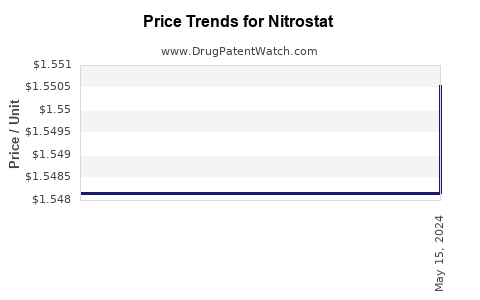 Drug Price Trends for Nitrostat
