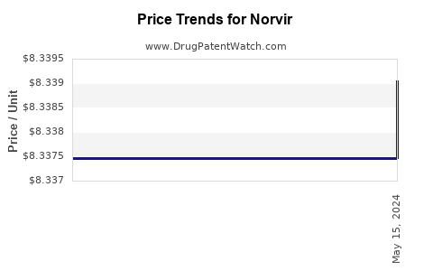 Drug Price Trends for Norvir