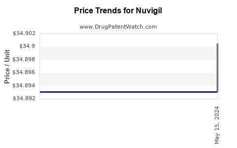 Drug Price Trends for Nuvigil